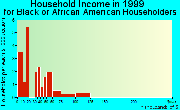 Greenwood household income for Black or African American householders