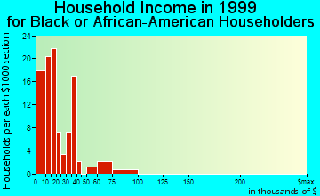 Laurel household income for Black or African American householders