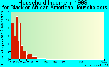 Millsboro household income for Black or African American householders