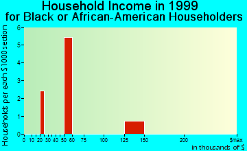 Odessa household income for Black or African American householders
