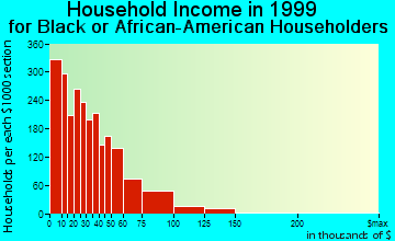 Wilmington household income for Black or African American householders