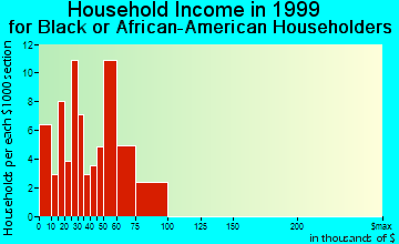 Wilmington Manor household income for Black or African American householders