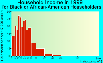 Boynton Beach household income for Black or African American householders
