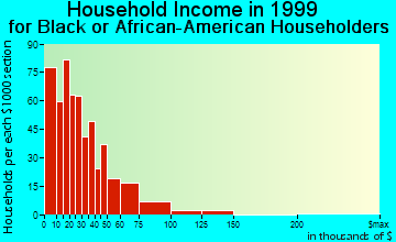 Bradenton household income for Black or African American householders