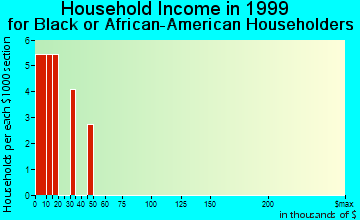 Branford household income for Black or African American householders