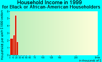 Bristol household income for Black or African American householders