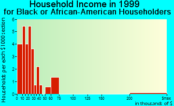 Bronson household income for Black or African American householders
