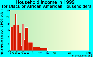 Callaway household income for Black or African American householders
