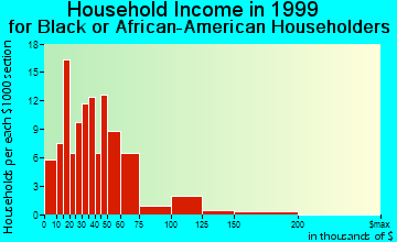 Cape Coral household income for Black or African American householders