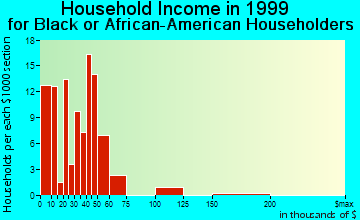 Casselberry household income for Black or African American householders