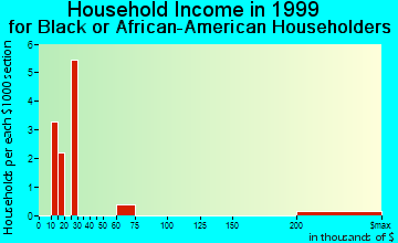 Cinco Bayou household income for Black or African American householders
