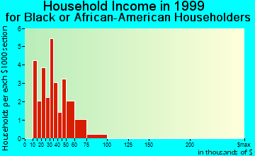 Citrus Ridge household income for Black or African American householders