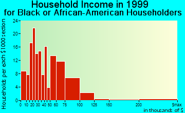 Coconut Creek household income for Black or African American householders