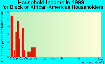 Cottondale household income for Black or African American householders