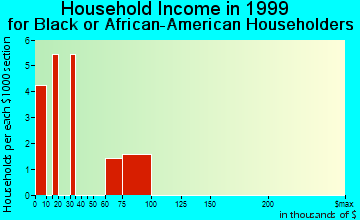 Davenport household income for Black or African American householders