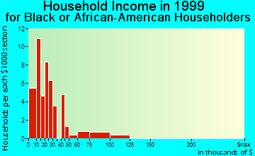East Williston household income for Black or African American householders