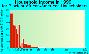 Florida City household income for Black or African American householders