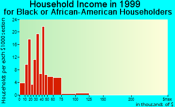 Florida Ridge household income for Black or African American householders