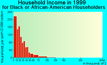 Fort Pierce household income for Black or African American householders