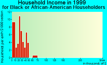 Franklin Park household income for Black or African American householders