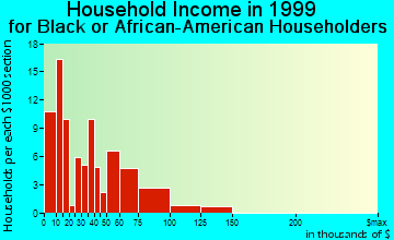 Oxford household income for Black or African American householders