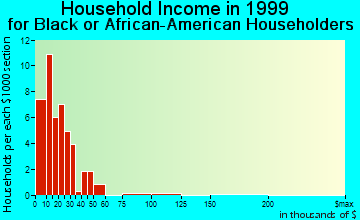 Greenville household income for Black or African American householders
