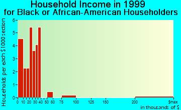 Greenwood household income for Black or African American householders