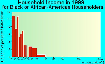 Pell City household income for Black or African American householders
