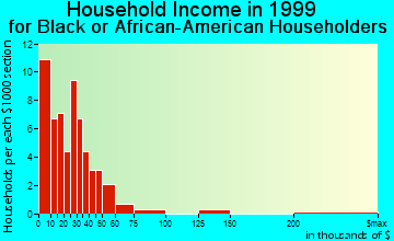 Hawthorne household income for Black or African American householders