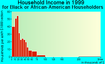 Hialeah household income for Black or African American householders