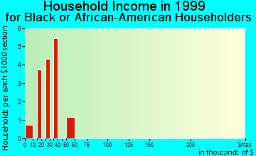 Highland City household income for Black or African American householders