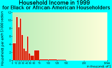 High Springs household income for Black or African American householders