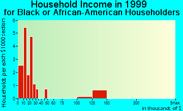 Hilliard household income for Black or African American householders