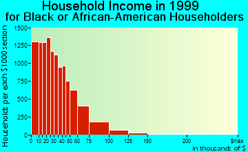 Jacksonville household income for Black or African American householders