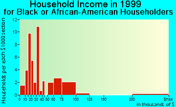 Lake Forest household income for Black or African American householders