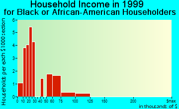 Lakewood Park household income for Black or African American householders