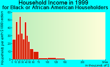Lake Worth household income for Black or African American householders