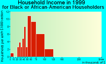 Pleasant Grove household income for Black or African American householders