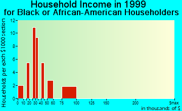 Limestone Creek household income for Black or African American householders
