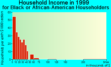 Marianna household income for Black or African American householders