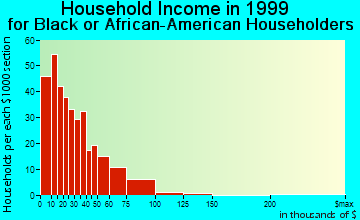 Prattville household income for Black or African American householders