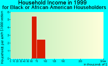 Melbourne Beach household income for Black or African American householders