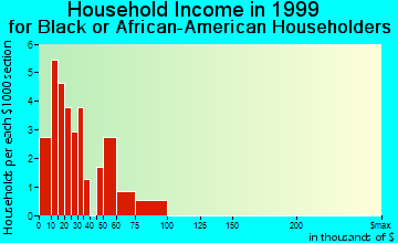 Oakland household income for Black or African American householders