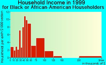Ocoee household income for Black or African American householders
