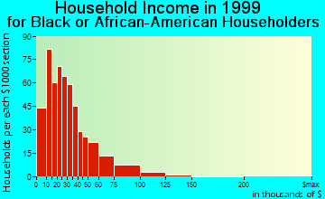 Palm Bay household income for Black or African American householders