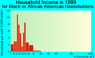 Palm Springs household income for Black or African American householders