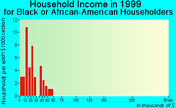 Pine Manor household income for Black or African American householders