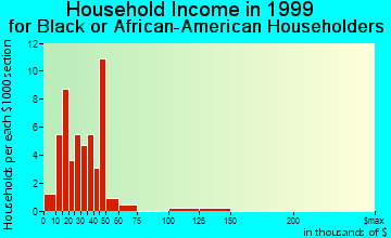 Port Salerno household income for Black or African American householders
