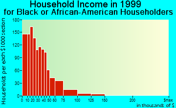 Riviera Beach household income for Black or African American householders