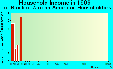 Sharpes household income for Black or African American householders